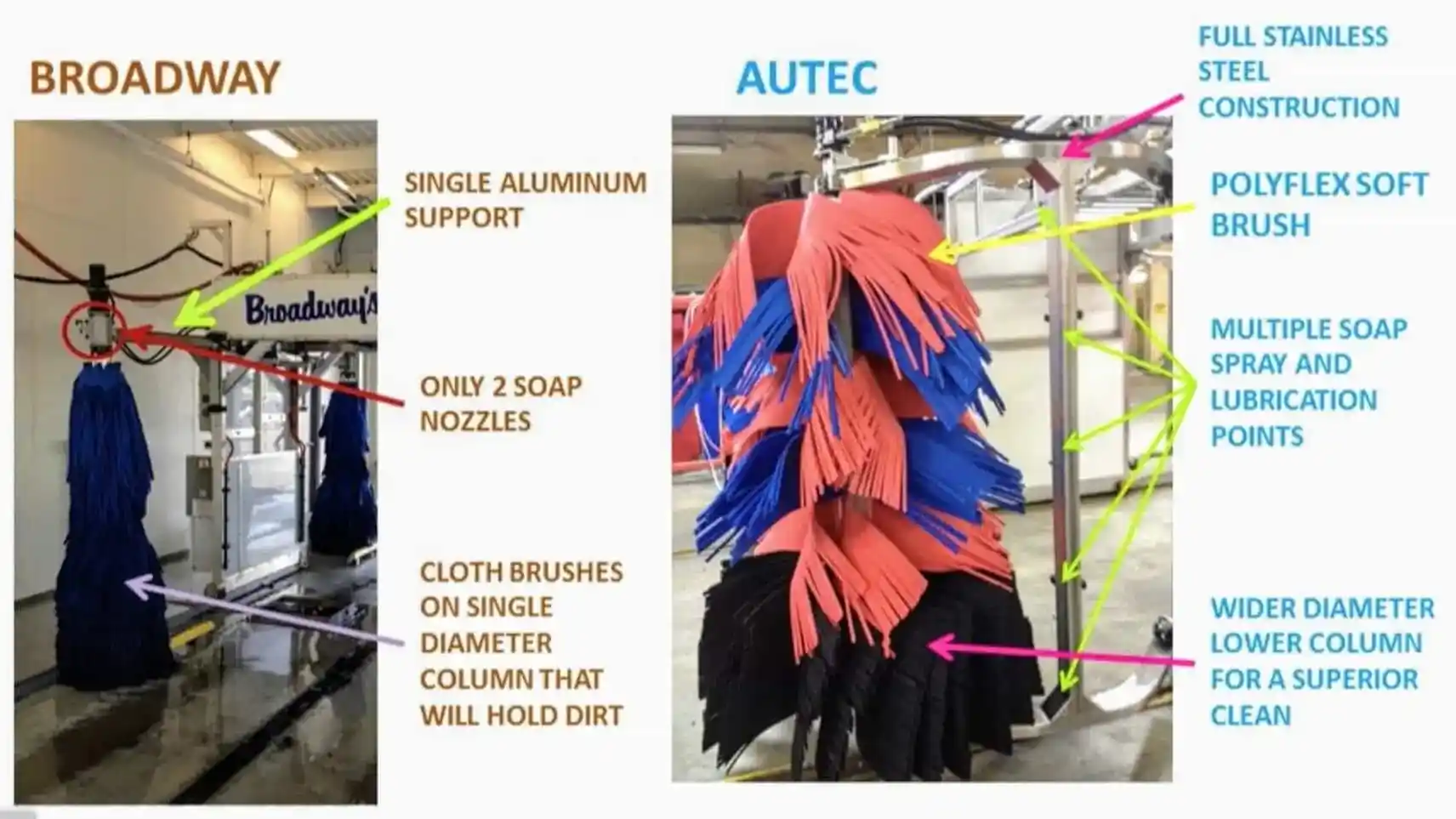 Auto dealership car wash equipment comparison