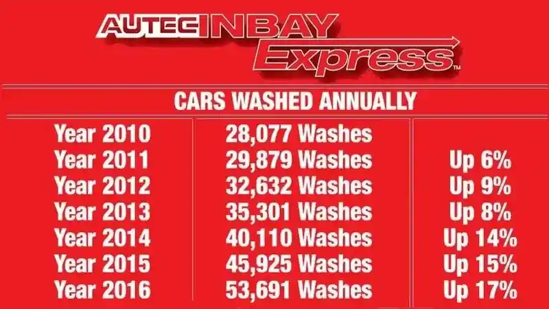 Pennsylvania Inbay Express car wash performance